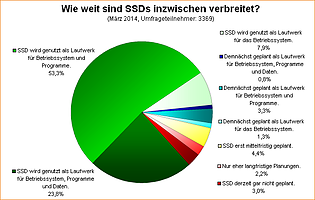 Umfrage-Auswertung: Wie weit sind SSDs inzwischen verbreitet?